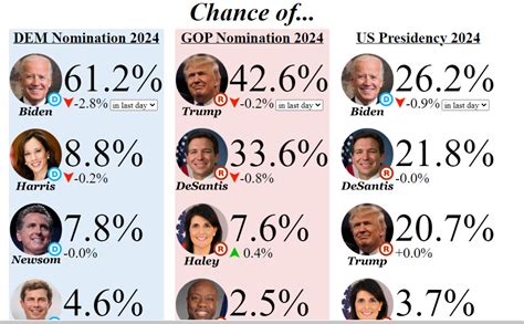 betting odds federal election|Election Odds .